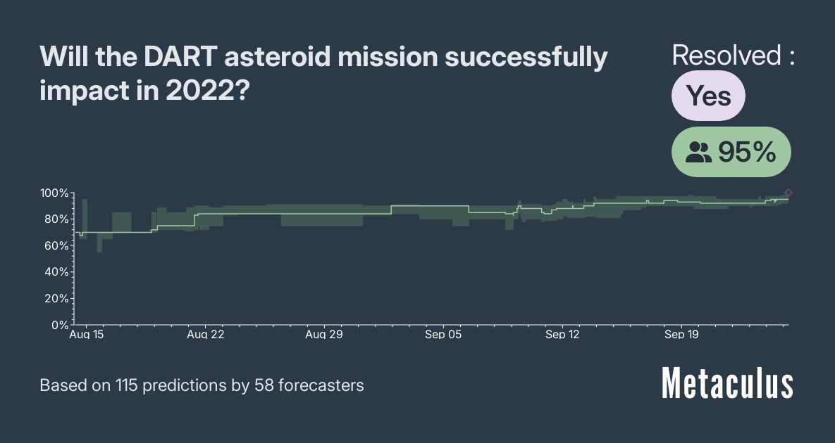 Will The DART Asteroid Mission Successfully Impact In 2022