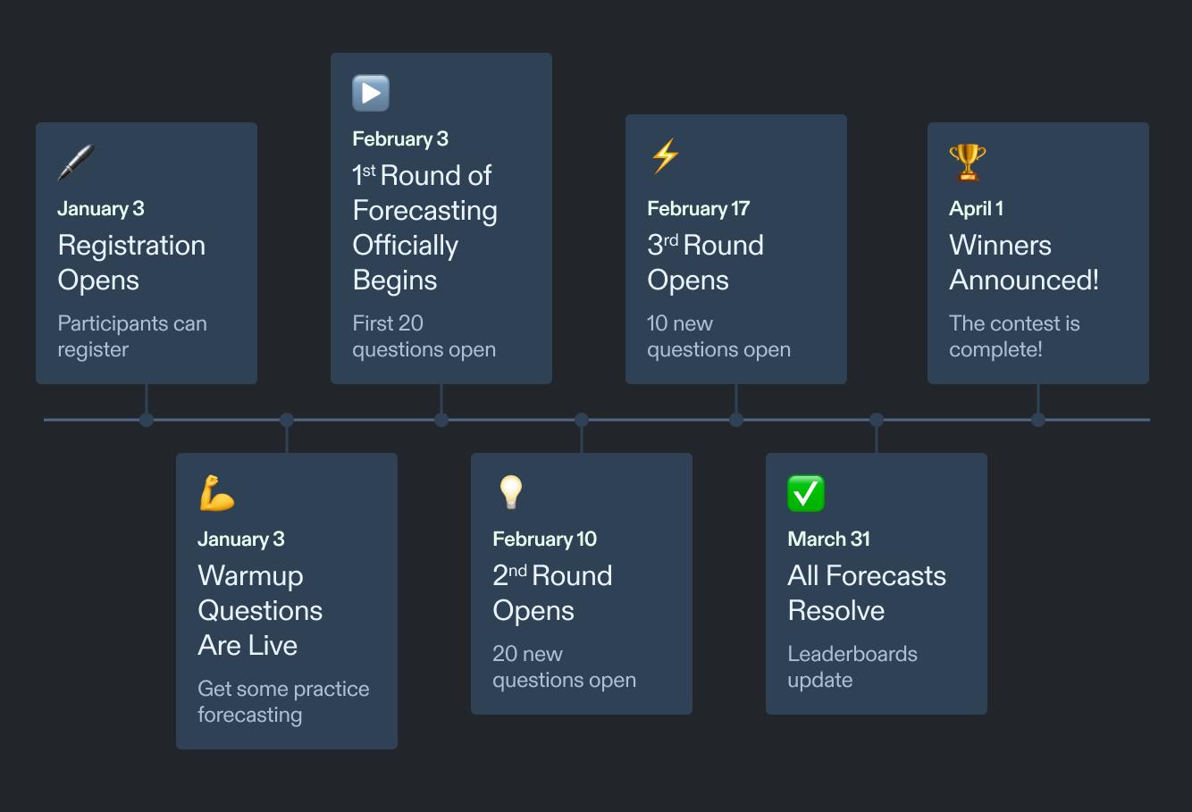 Contest Timeline