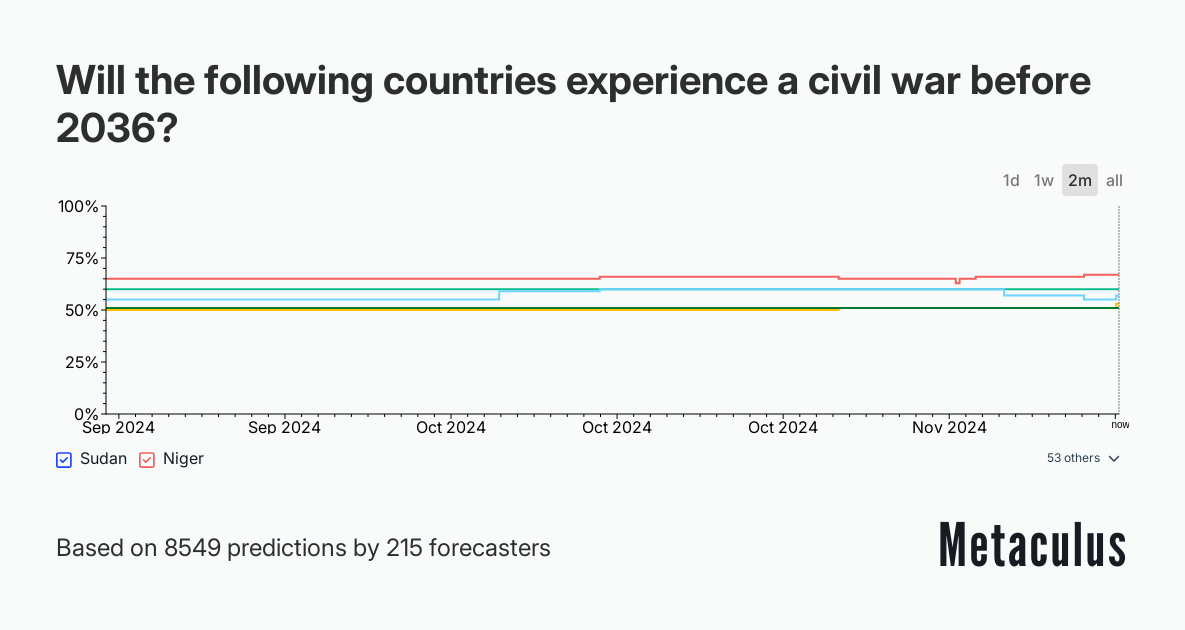 Will the following countries experience a civil war before 2036?