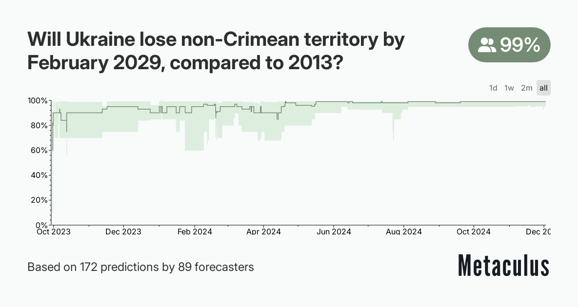 Will Ukraine lose nonCrimean territory by February 2029, compared to 2013?