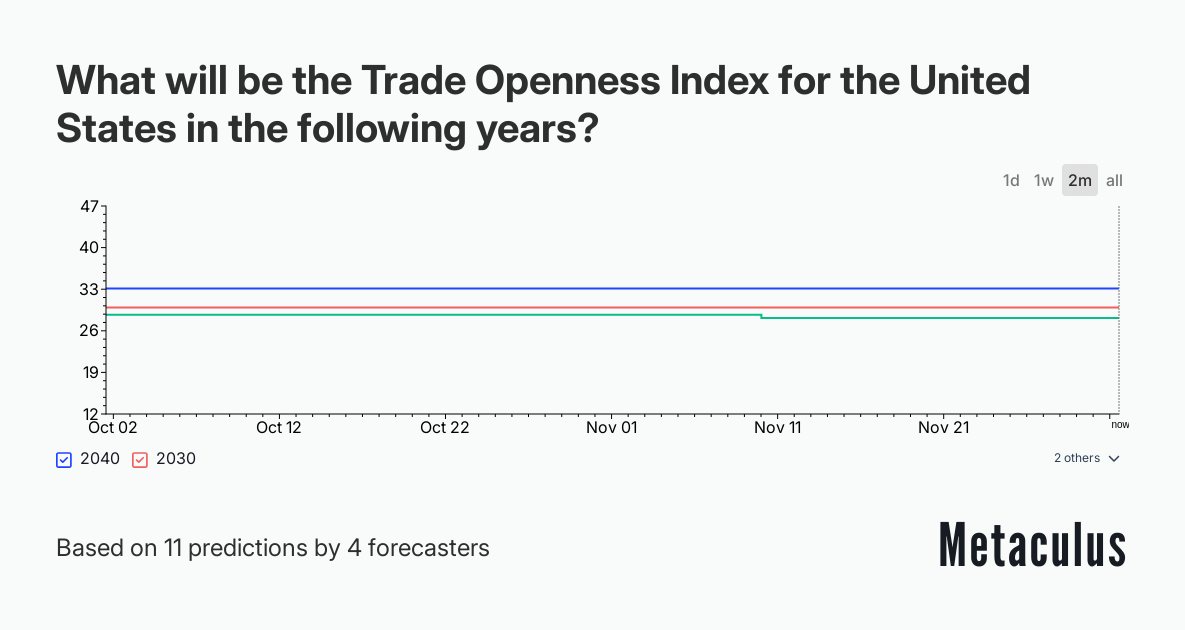 What will be the Trade Openness Index for the United States in the following years?