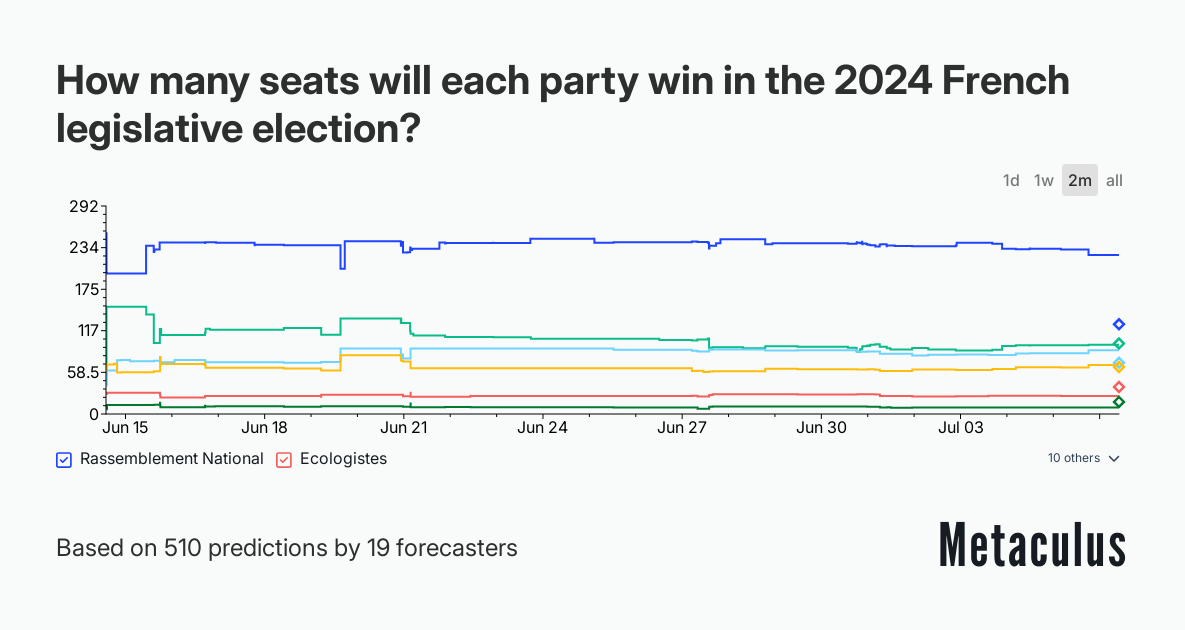 How many seats will each party win in the 2024 French legislative election?