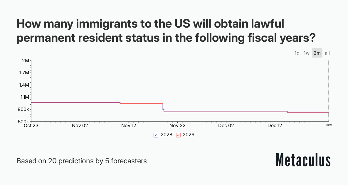 How many immigrants to the US will obtain lawful permanent resident status in the following fiscal years?