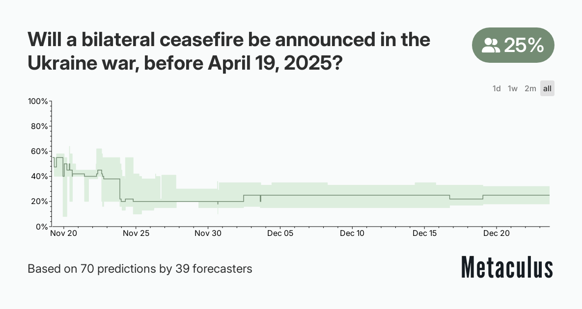 Will a bilateral ceasefire be announced in the Ukraine war, before April 19, 2025?