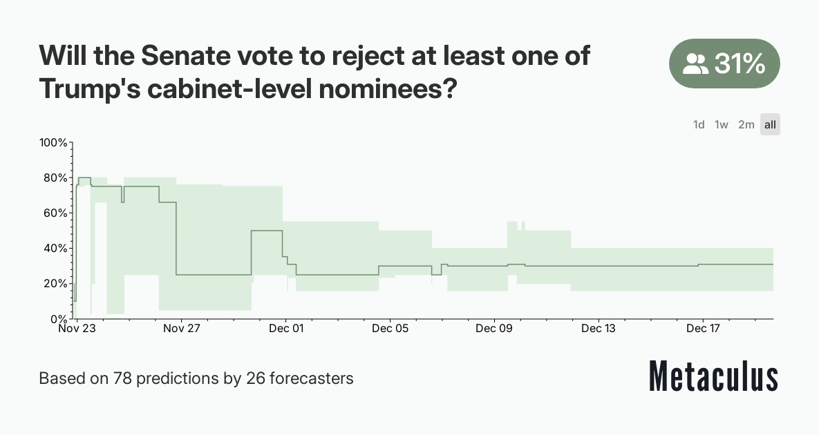 Will the Senate vote to reject at least one of Trump's cabinet-level nominees?