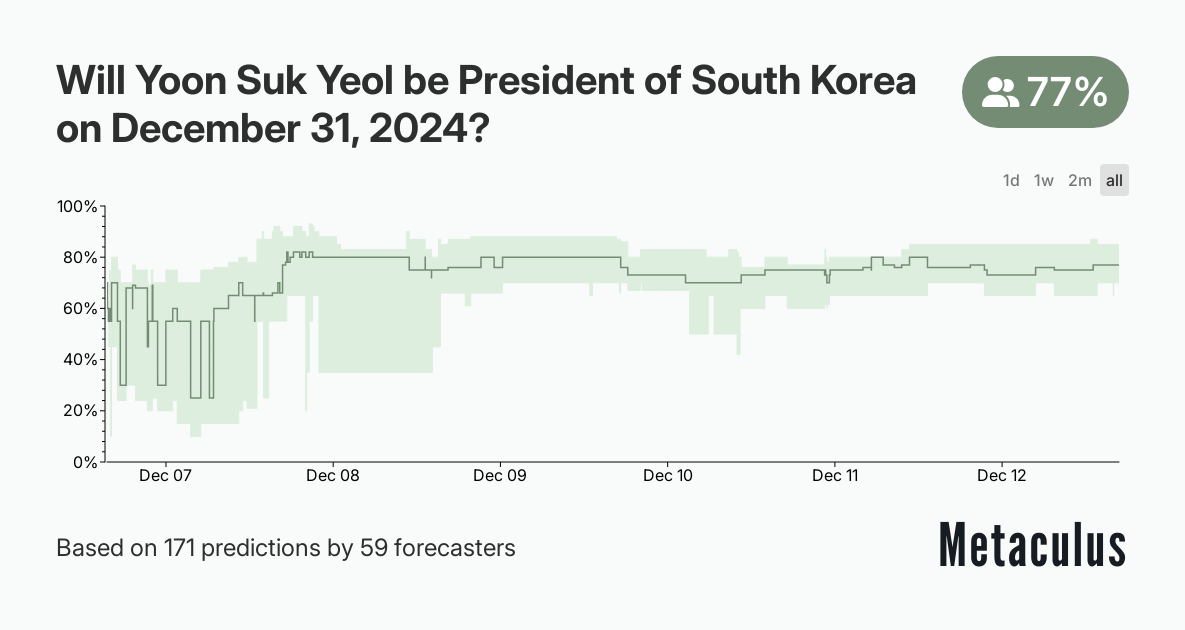 Will Yoon Suk Yeol be President of South Korea on December 31, 2024?