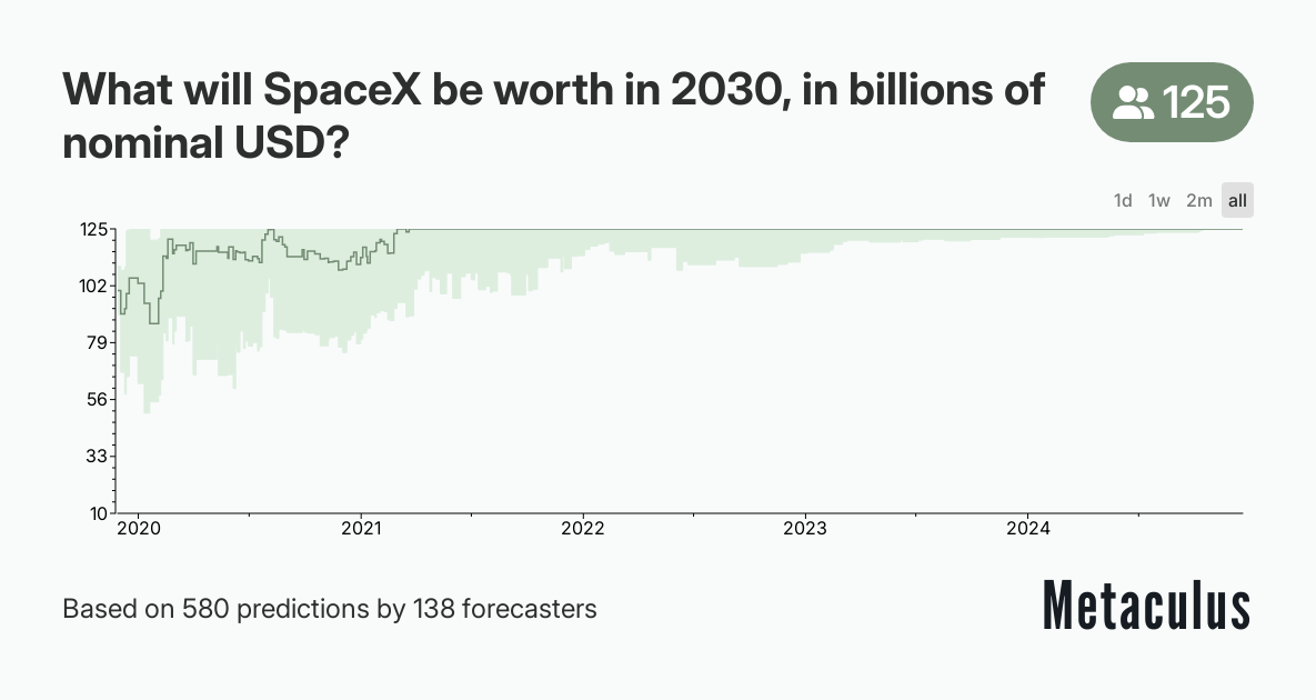 What will SpaceX be worth in 2030, in billions of nominal USD?