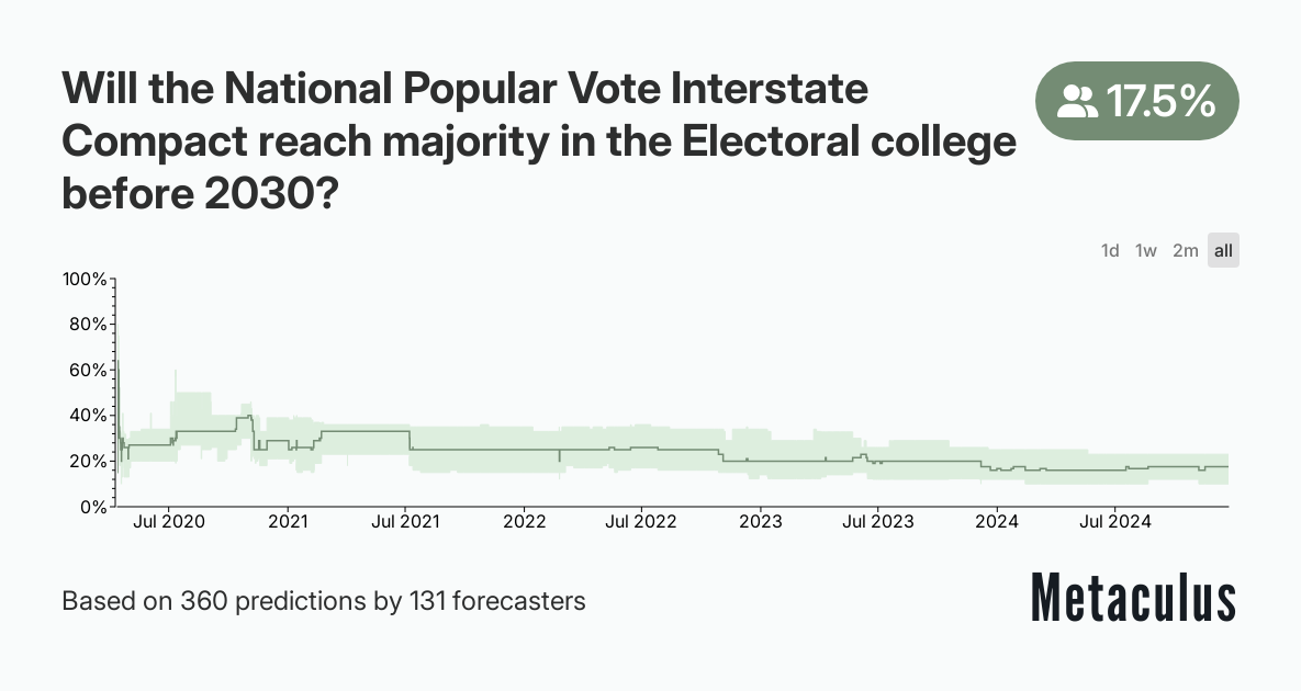 Will the National Popular Vote Interstate Compact reach majority in the Electoral college before 2030?