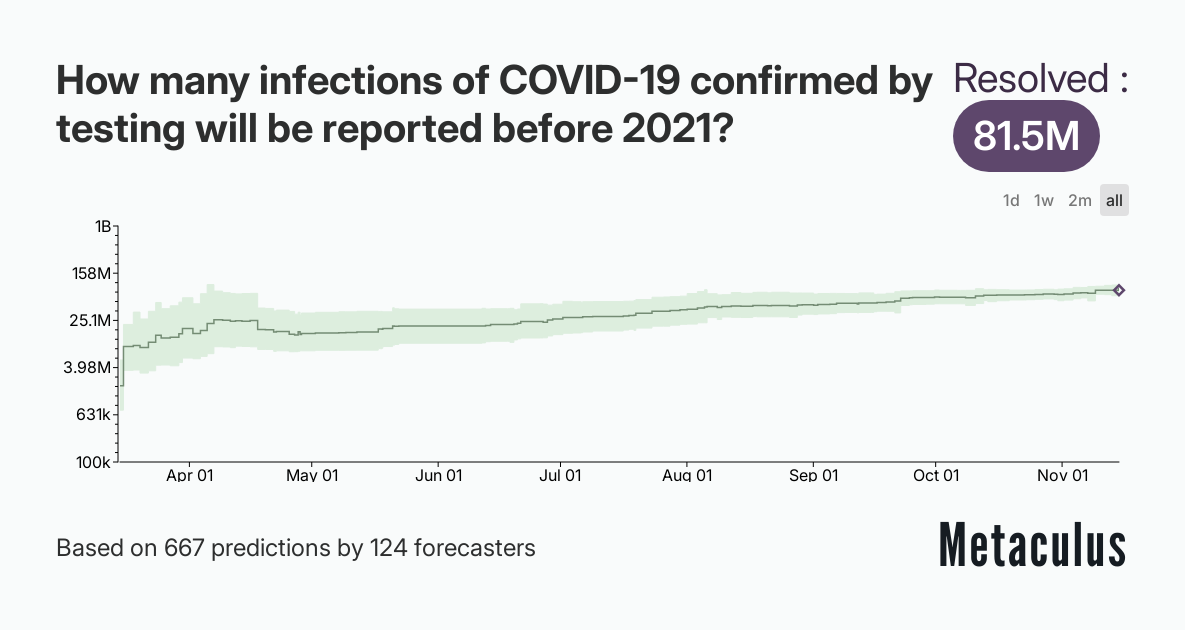 How many infections of COVID-19 confirmed by testing will be reported ...