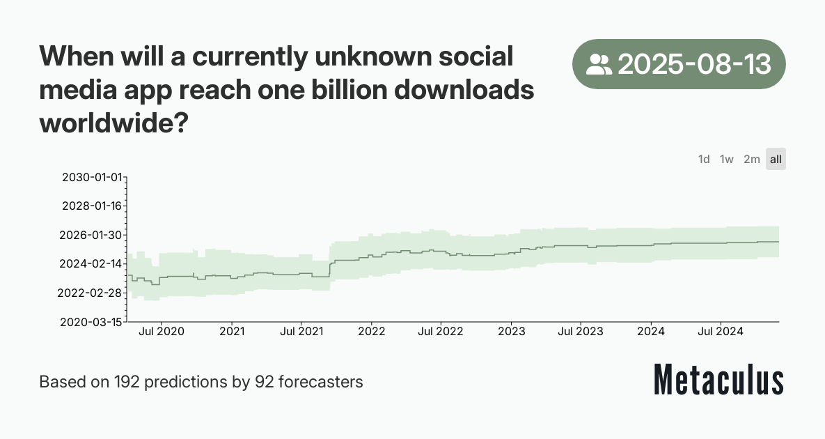 When will a currently unknown social media app reach one billion downloads worldwide?