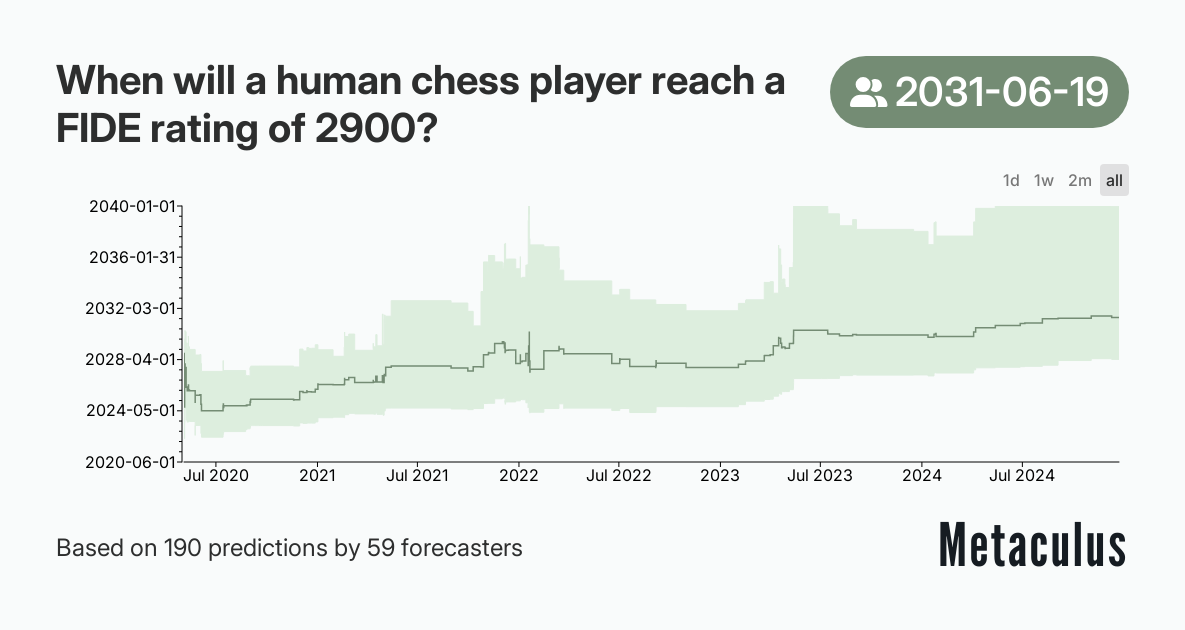 When will a human chess player reach a FIDE rating of 2900?