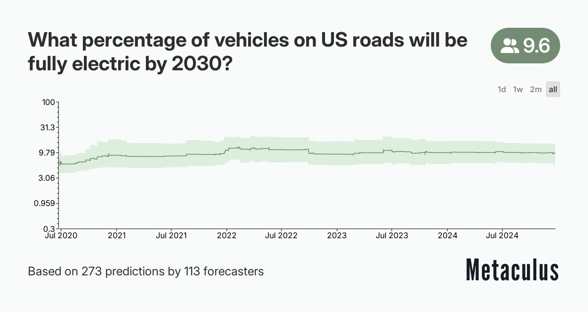 What percentage of vehicles on US roads will be fully electric by 2030?