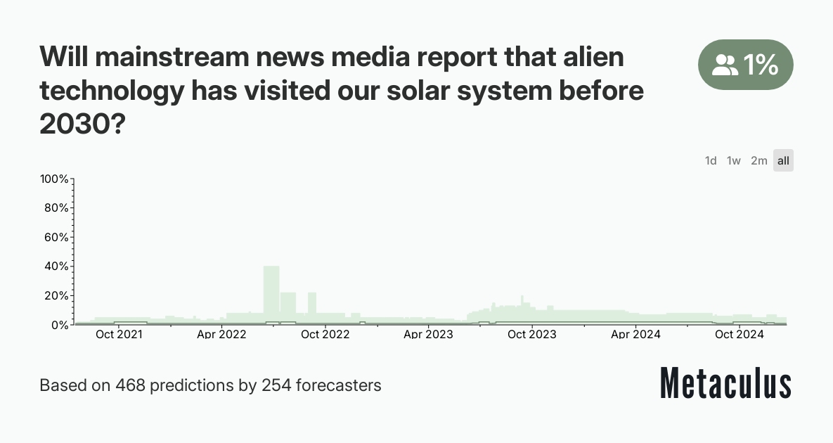 Will mainstream news media report that alien technology has visited our solar system before 2030?