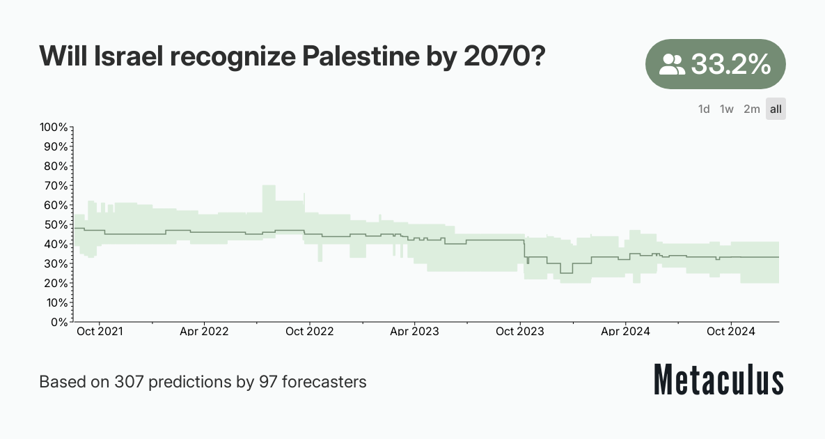 Will Israel recognize Palestine by 2070?