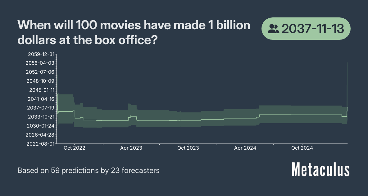 When will 100 movies have made 1 billion dollars at the box office?