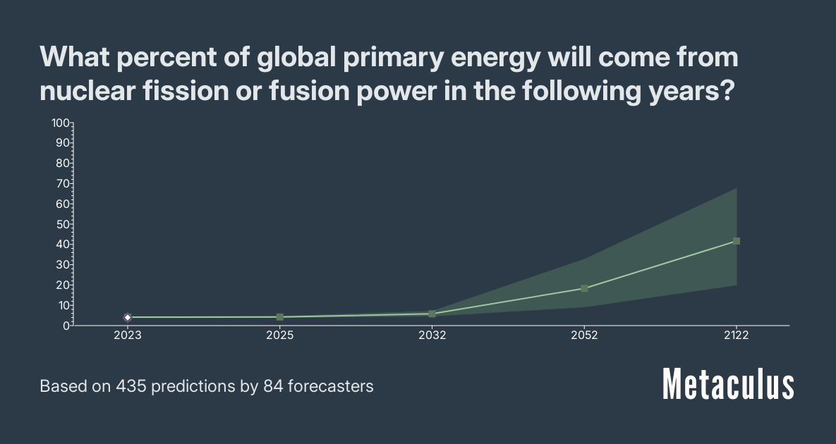 What percent of global primary energy will come from nuclear fission or fusion power in the following years?