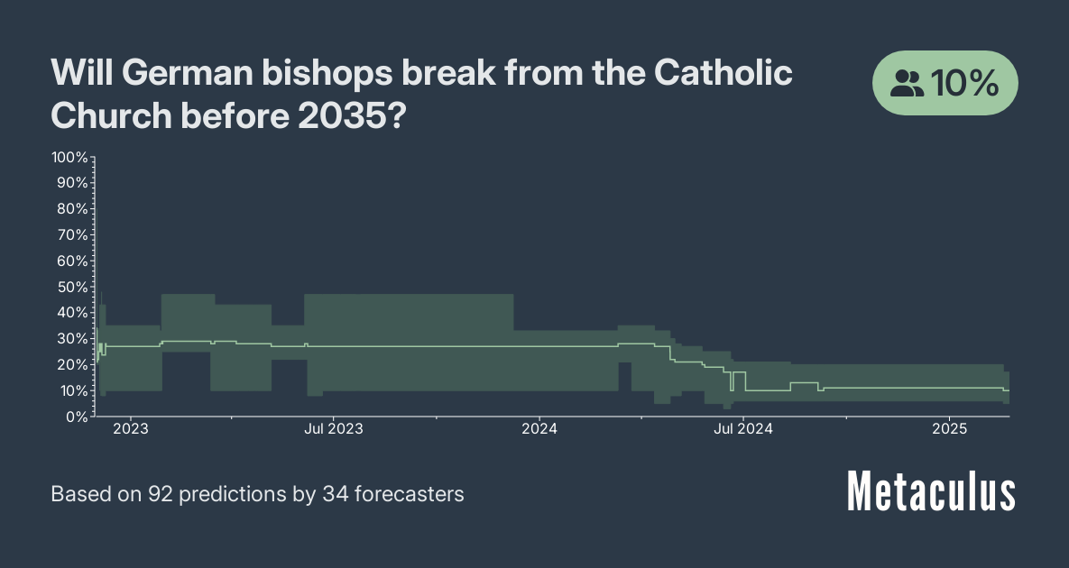 Will German bishops break from the Catholic Church before 2035?