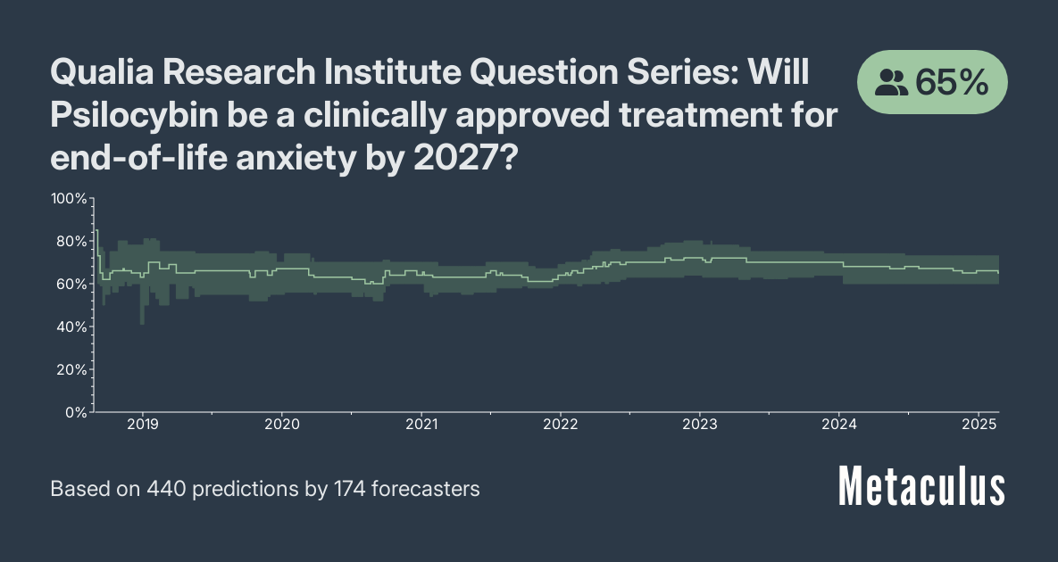 Qualia Research Institute Question Series: Will Psilocybin be a clinically approved treatment for end-of-life anxiety by 2027?