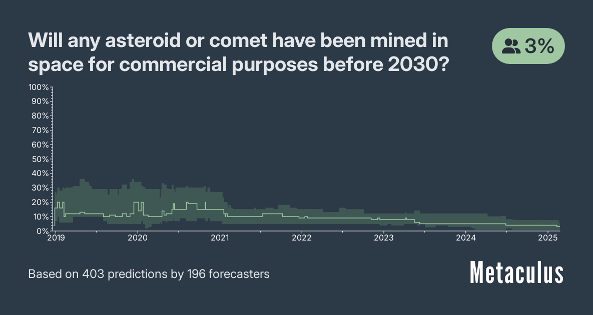 Will any asteroid or comet have been mined in space for commercial purposes before 2030?