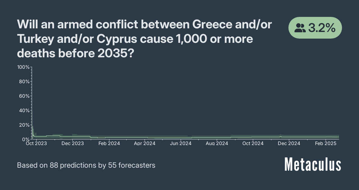 Will an armed conflict between Greece and/or Turkey and/or Cyprus cause 1,000 or more deaths before 2035?