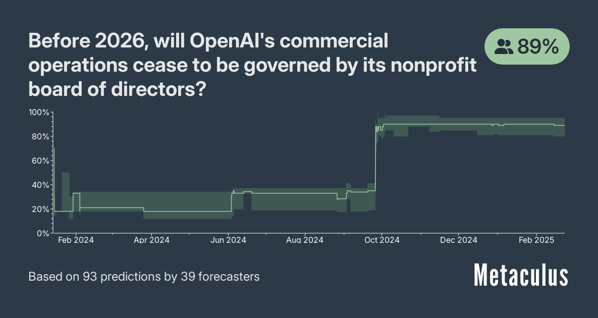 Before 2026, will OpenAI's commercial operations cease to be governed by its nonprofit board of directors?