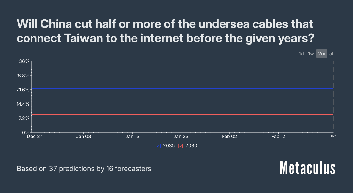 Will China cut half or more of the undersea cables that connect Taiwan to the internet before the given years?