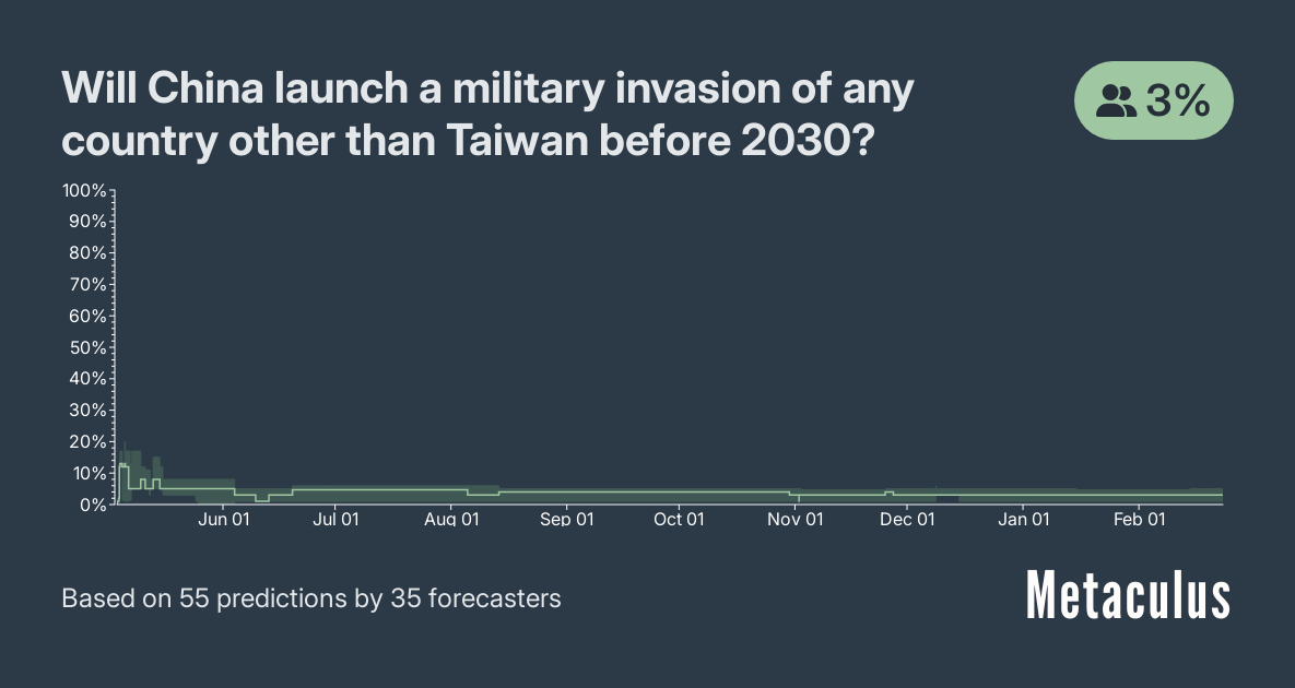 Will China launch a military invasion of any country other than Taiwan before 2030?