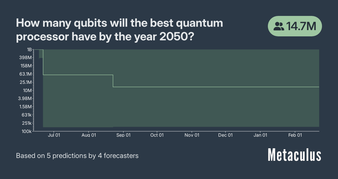 How many qubits will the best quantum processor have by the year 2050?