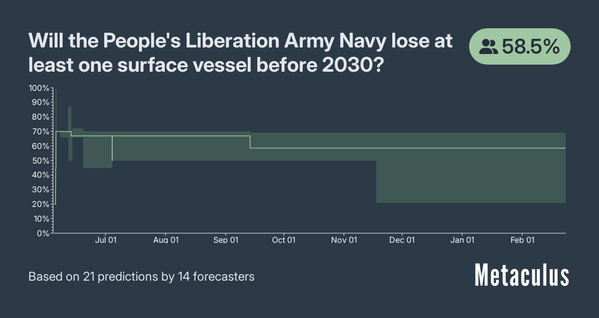 Will the People's Liberation Army Navy lose at least one surface vessel before 2030?