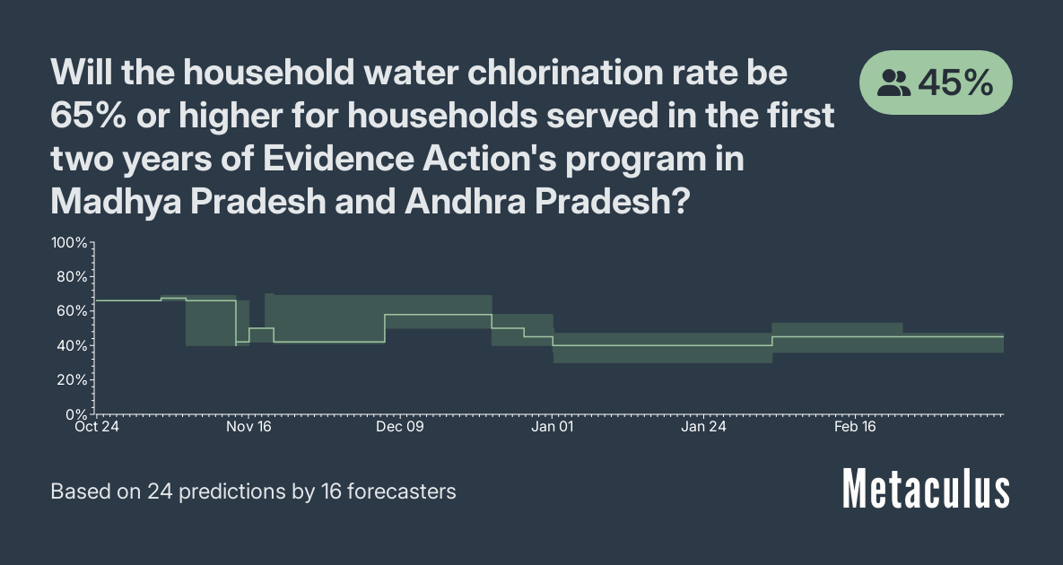 Will the household water chlorination rate be 65% or higher for households served in the first two years of Evidence Action's program in Madhya Pradesh and Andhra Pradesh?