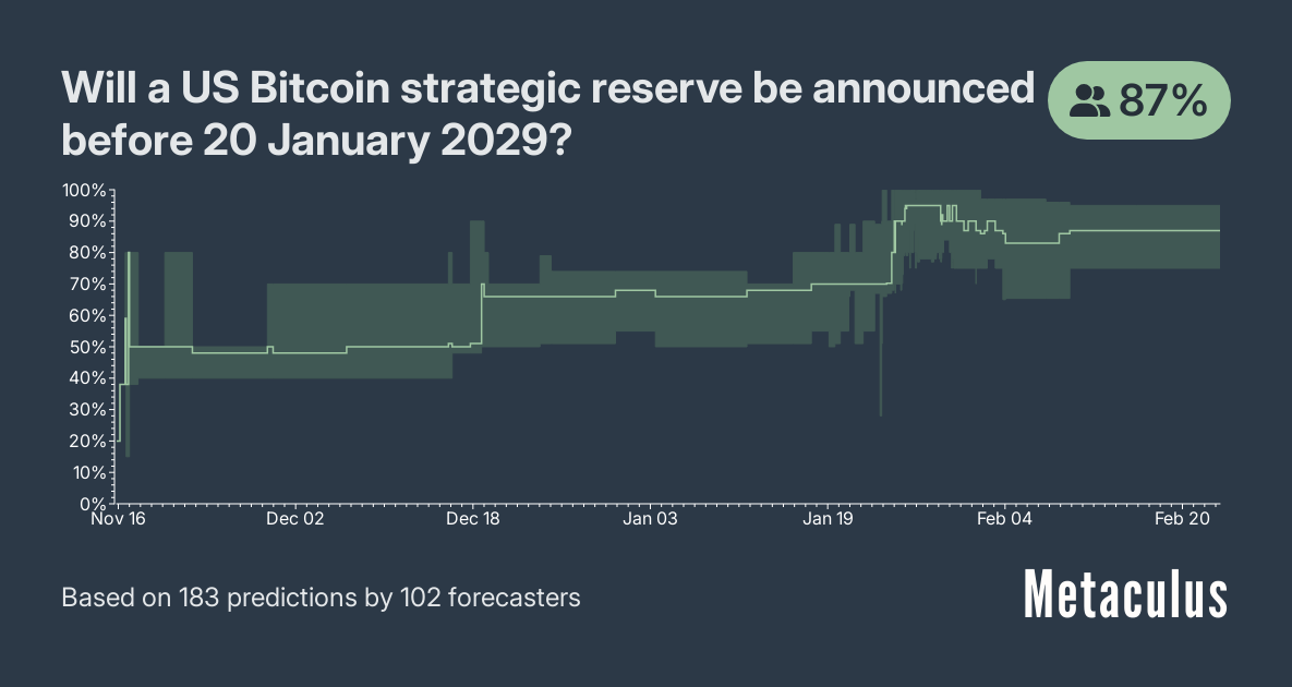 Will a US Bitcoin strategic reserve be announced before 20 January 2029?