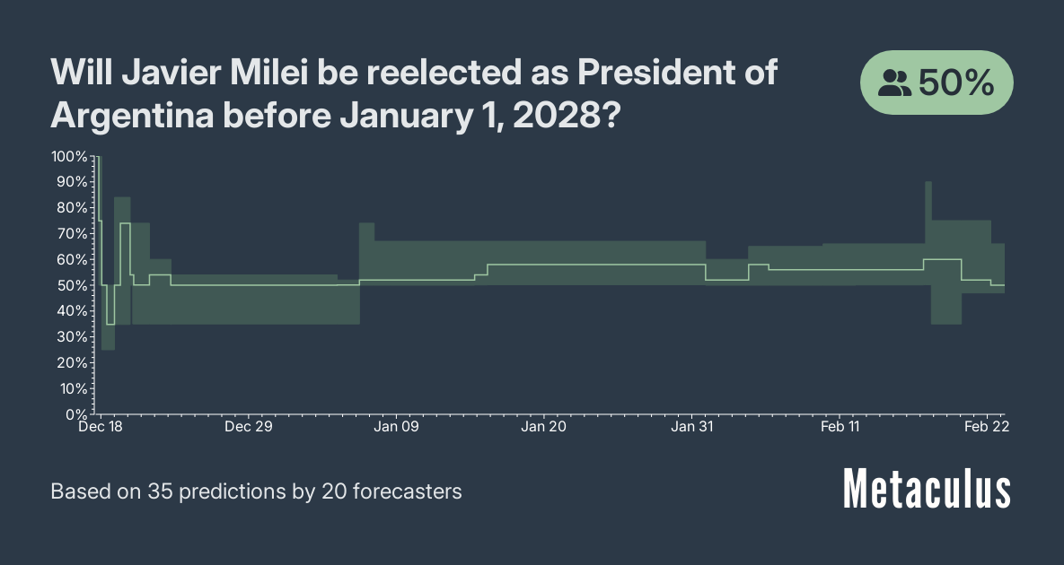 Will Javier Milei be reelected as President of Argentina before January 1, 2028?