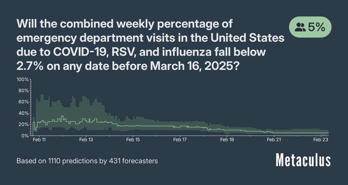 Will the combined weekly percentage of emergency department visits in the United States due to COVID-19, RSV, and influenza fall below 2.7% on any date before March 16, 2025?