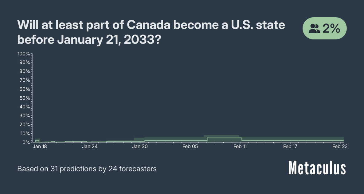 Will at least part of Canada become a U.S. state before January 21, 2033?