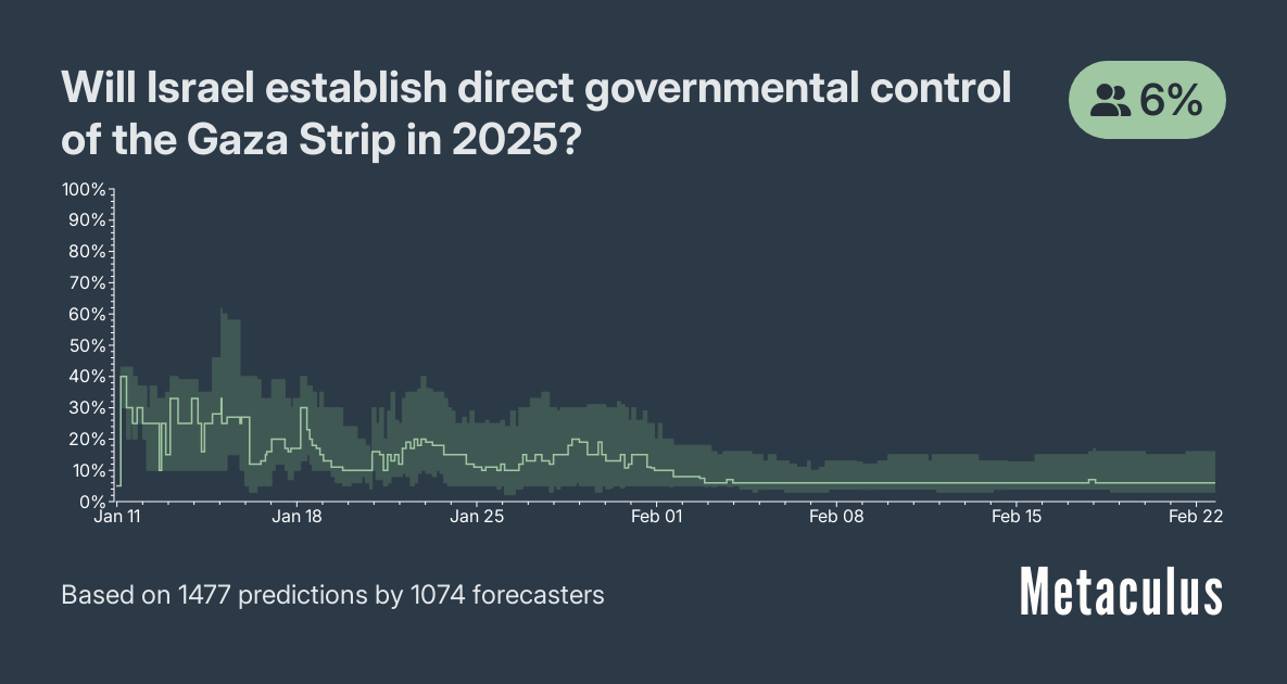 Will Israel establish direct governmental control of the Gaza Strip in 2025?