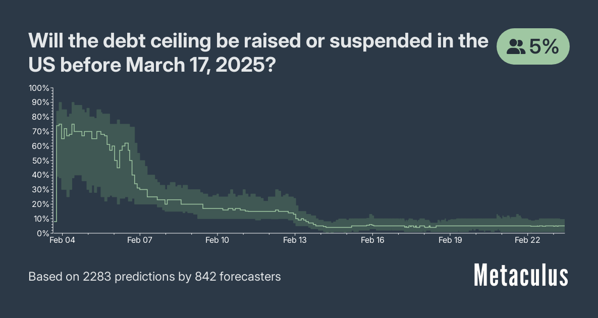 Will the debt ceiling be raised or suspended in the US before March 17, 2025?