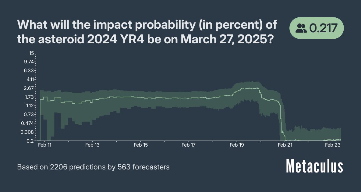 What will the impact probability (in percent) of the asteroid 2024 YR4 be on March 27, 2025?