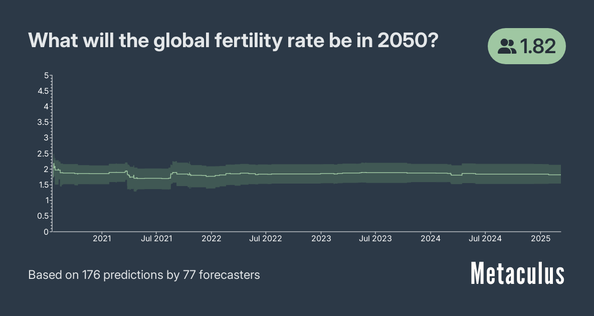 What will the global fertility rate be in 2050?