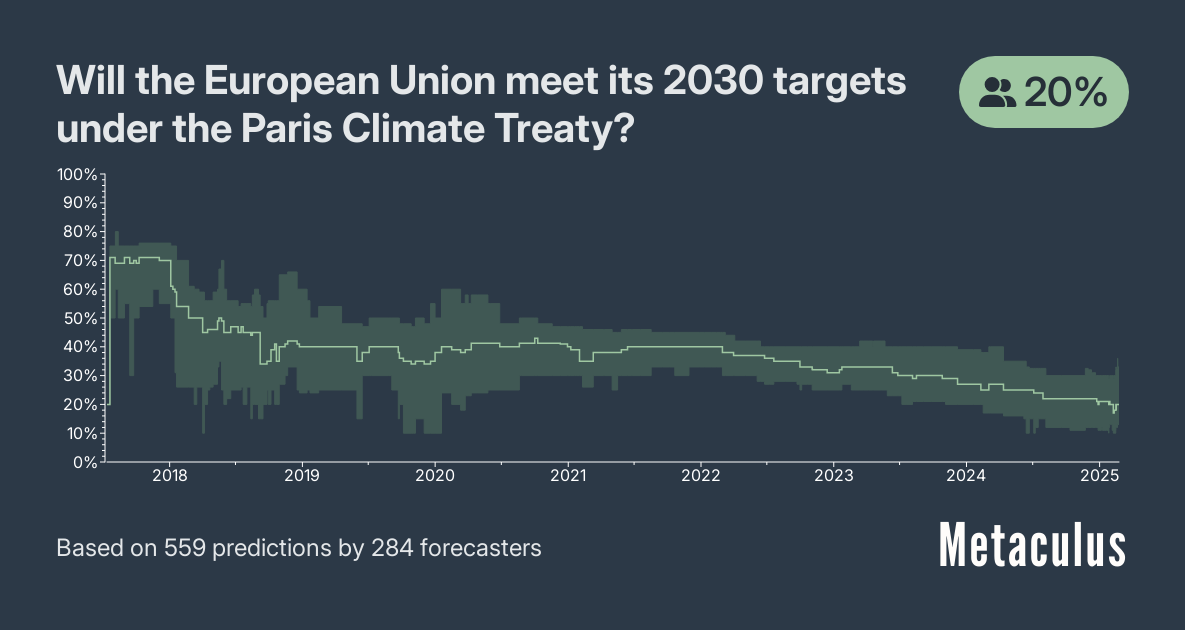 Will the European Union meet its 2030 targets under the Paris Climate Treaty?