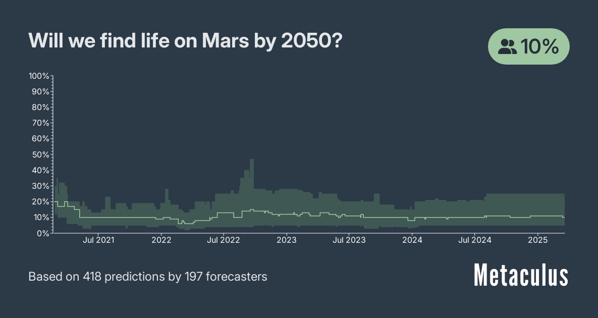 Will we find life on Mars by 2050?