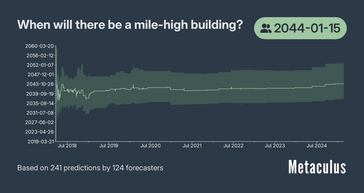 When will there be a mile-high building?