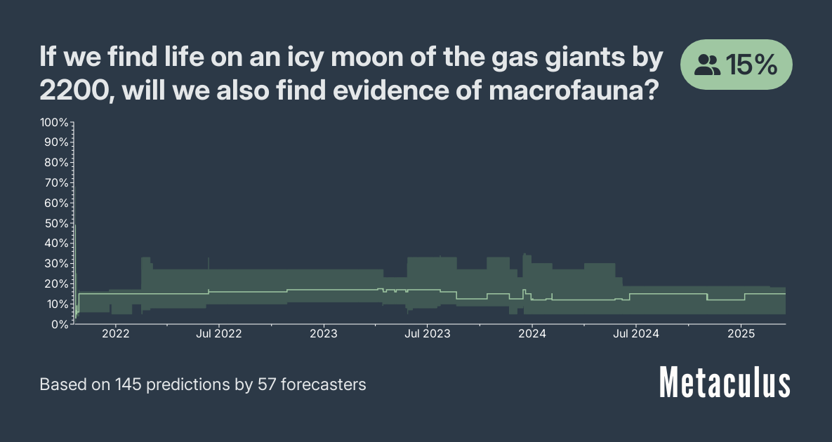 If we find life on an icy moon of the gas giants by 2200, will we also find evidence of macrofauna?