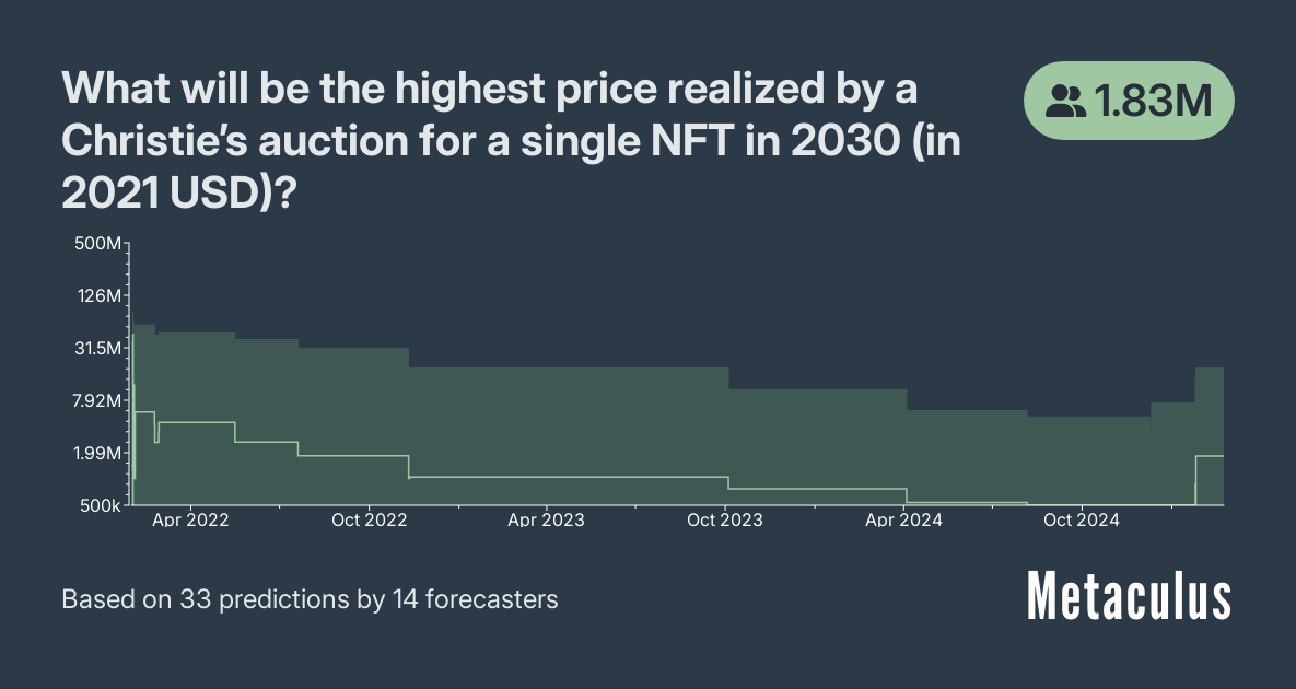 What will be the highest price realized by a Christies auction for a single NFT in 2030 (in 2021 USD)?