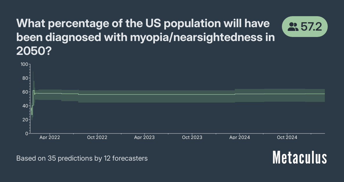 What percentage of the US population will have been diagnosed with myopia/nearsightedness in 2050?