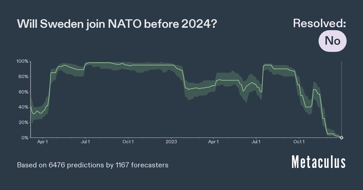 Swedish NATO Membership By 2024 Metaculus   10084