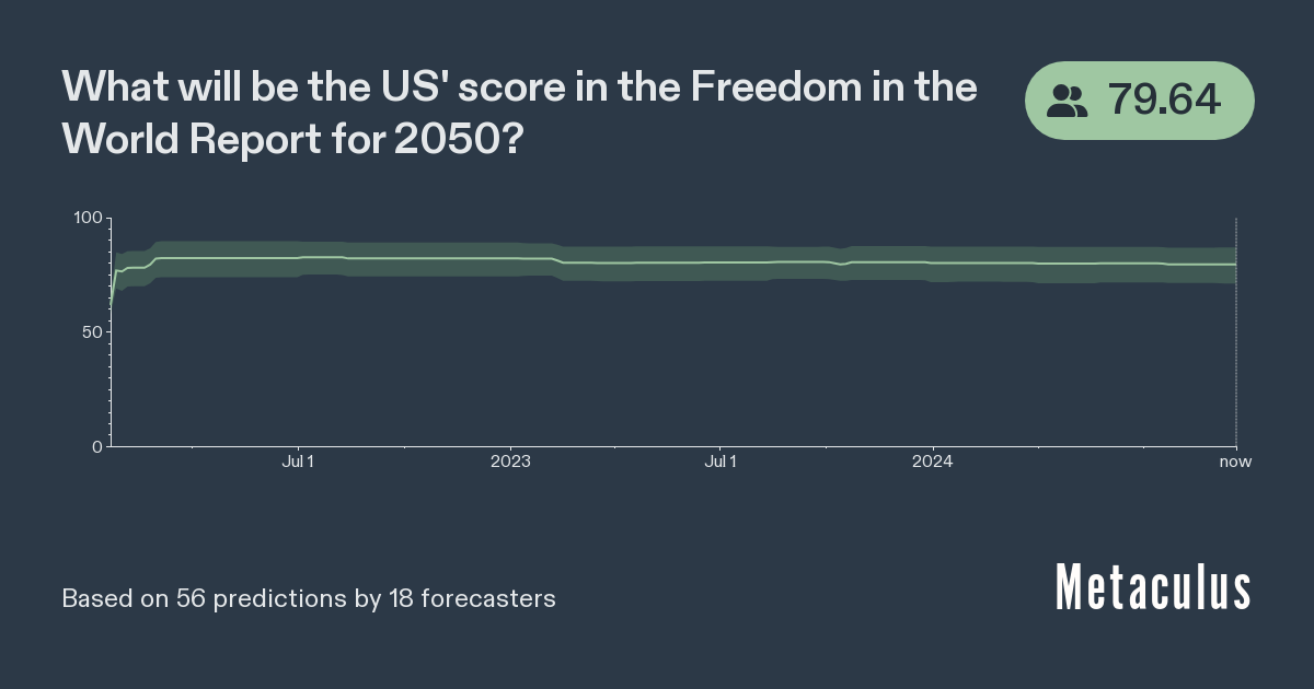 US Freedom in the World Score in 2050