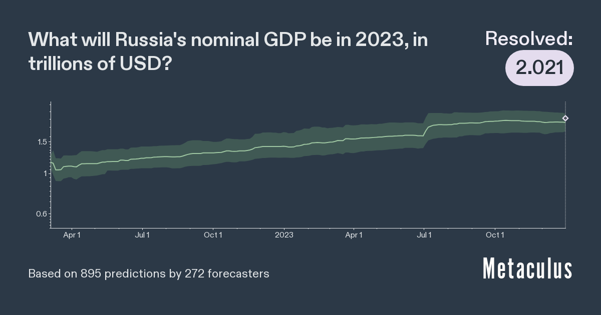 Russia's Nominal GDP in 2023 Metaculus