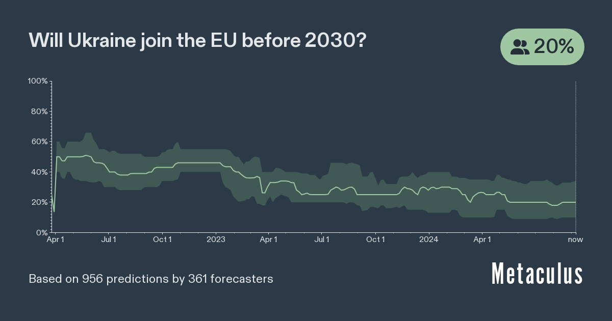 Ukraine Joins EU Before 2030