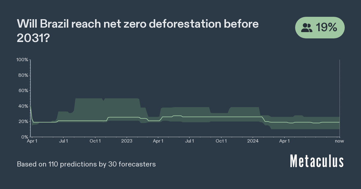 Brazil Net Zero Deforestation by 2031