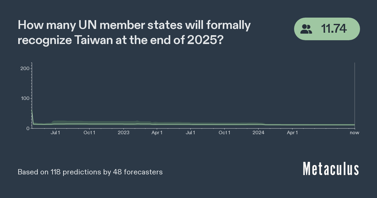 Diplomatic Relations with Taiwan in 2025 Metaculus